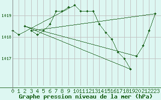 Courbe de la pression atmosphrique pour Nmes - Garons (30)