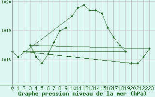 Courbe de la pression atmosphrique pour Ploumanac
