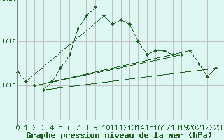 Courbe de la pression atmosphrique pour Diepholz