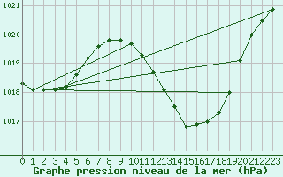 Courbe de la pression atmosphrique pour Bujarraloz