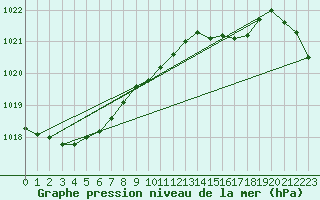 Courbe de la pression atmosphrique pour Lough Fea