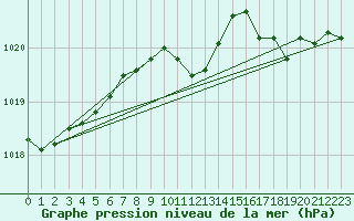 Courbe de la pression atmosphrique pour Elsenborn (Be)