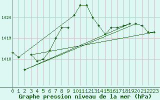 Courbe de la pression atmosphrique pour Grasque (13)