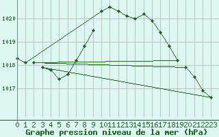 Courbe de la pression atmosphrique pour Buchs / Aarau