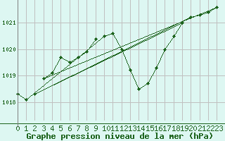 Courbe de la pression atmosphrique pour Als (30)