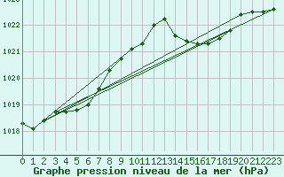 Courbe de la pression atmosphrique pour Hohrod (68)
