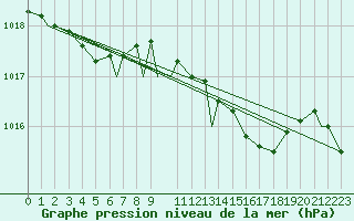 Courbe de la pression atmosphrique pour Brize Norton