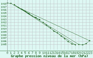 Courbe de la pression atmosphrique pour Lille (59)
