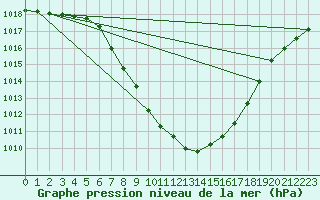 Courbe de la pression atmosphrique pour Bischofshofen