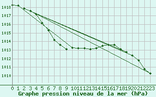 Courbe de la pression atmosphrique pour Le Talut - Belle-Ile (56)