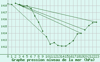 Courbe de la pression atmosphrique pour Mayrhofen