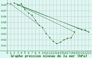 Courbe de la pression atmosphrique pour Mayrhofen