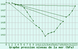 Courbe de la pression atmosphrique pour Comprovasco