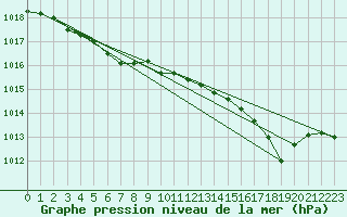 Courbe de la pression atmosphrique pour Saint-Germain-le-Guillaume (53)