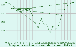 Courbe de la pression atmosphrique pour Wunsiedel Schonbrun