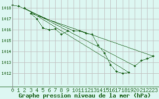 Courbe de la pression atmosphrique pour Brive-Laroche (19)