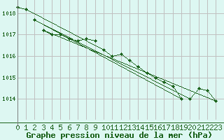 Courbe de la pression atmosphrique pour Pontevedra