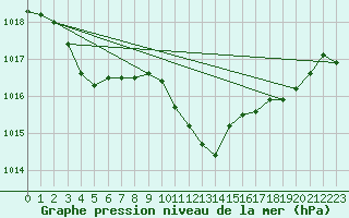Courbe de la pression atmosphrique pour Martina Franca