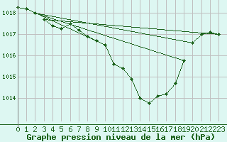 Courbe de la pression atmosphrique pour Berne Liebefeld (Sw)