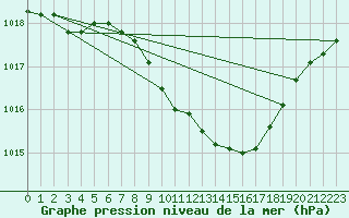 Courbe de la pression atmosphrique pour Nova Gorica