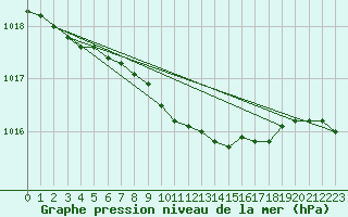 Courbe de la pression atmosphrique pour Rujiena