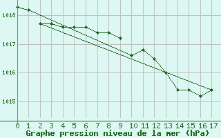 Courbe de la pression atmosphrique pour Hoherodskopf-Vogelsberg