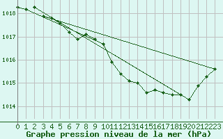 Courbe de la pression atmosphrique pour Ambrieu (01)