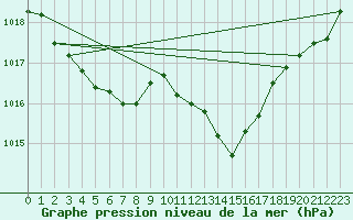 Courbe de la pression atmosphrique pour Grasque (13)