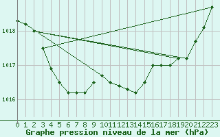 Courbe de la pression atmosphrique pour Dax (40)