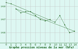 Courbe de la pression atmosphrique pour Lilienfeld / Sulzer