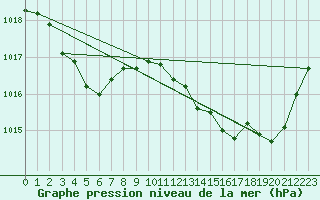 Courbe de la pression atmosphrique pour Verngues - Hameau de Cazan (13)