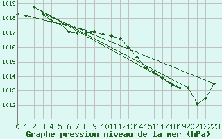 Courbe de la pression atmosphrique pour Dax (40)