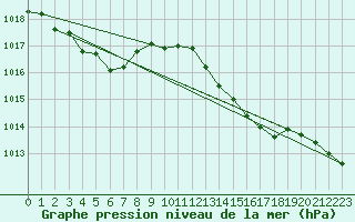 Courbe de la pression atmosphrique pour Chteaudun (28)