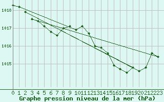 Courbe de la pression atmosphrique pour Bziers-Centre (34)