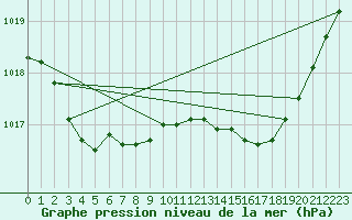 Courbe de la pression atmosphrique pour Leign-les-Bois (86)