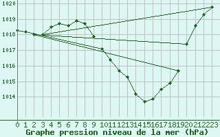 Courbe de la pression atmosphrique pour Koppigen