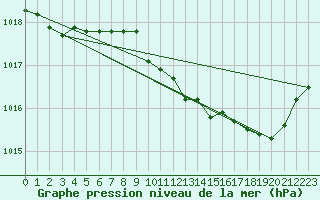 Courbe de la pression atmosphrique pour Herhet (Be)