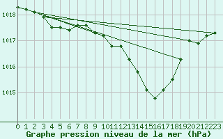 Courbe de la pression atmosphrique pour Ambrieu (01)