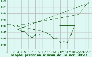 Courbe de la pression atmosphrique pour Saint-Auban (04)