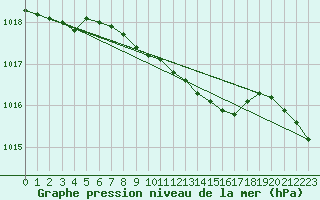 Courbe de la pression atmosphrique pour Valga
