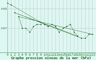 Courbe de la pression atmosphrique pour Elsenborn (Be)