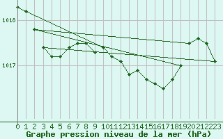 Courbe de la pression atmosphrique pour Camborne