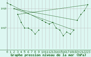 Courbe de la pression atmosphrique pour Le Touquet (62)