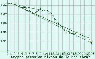 Courbe de la pression atmosphrique pour Ernage (Be)