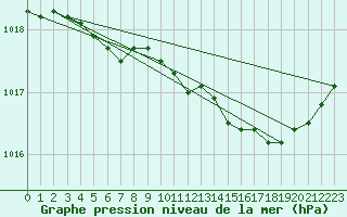Courbe de la pression atmosphrique pour Niort (79)
