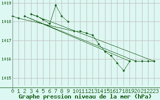 Courbe de la pression atmosphrique pour Grosseto