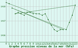 Courbe de la pression atmosphrique pour Gros-Rderching (57)