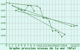 Courbe de la pression atmosphrique pour Morn de la Frontera