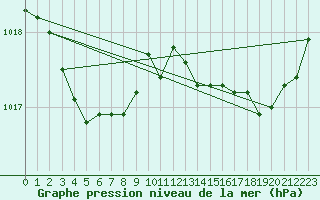 Courbe de la pression atmosphrique pour Lhospitalet (46)