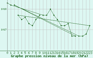 Courbe de la pression atmosphrique pour Florennes (Be)